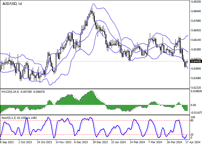 Chart Forex. AUDUSD: the pair is consolidating near 0.6900
